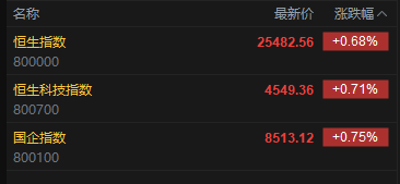 快讯：恒指高开0.68% 科指涨0.71% 黄金股普涨 芯片股活跃