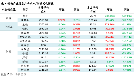 月度跟踪：钢铁产业链数据全景及传导逻辑分析