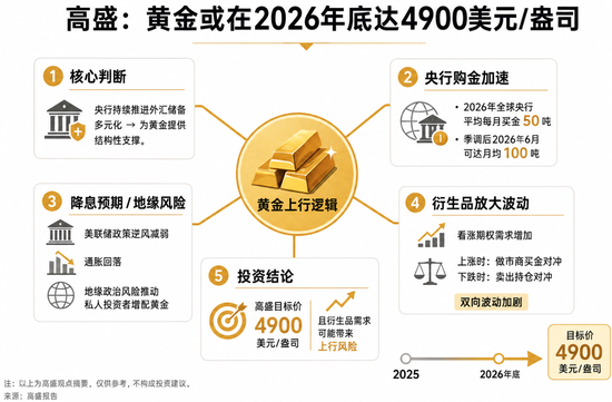 高盛看涨黄金年底至4900美元：衍生品对冲或成“放大器”	，金价可能冲得更高