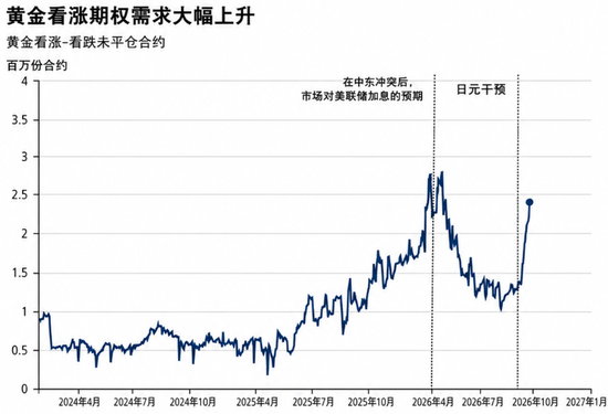 高盛看涨黄金年底至4900美元：衍生品对冲或成“放大器”	，金价可能冲得更高