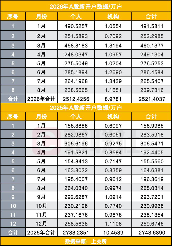 A股8月开户潮回落，前8个月累计新开已达去年全年92%