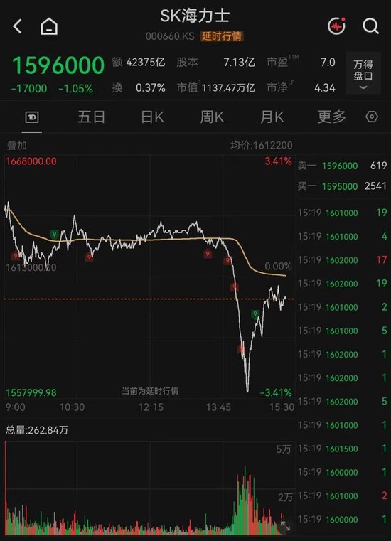 “深V”大反转！存储芯片巨头，午后突变