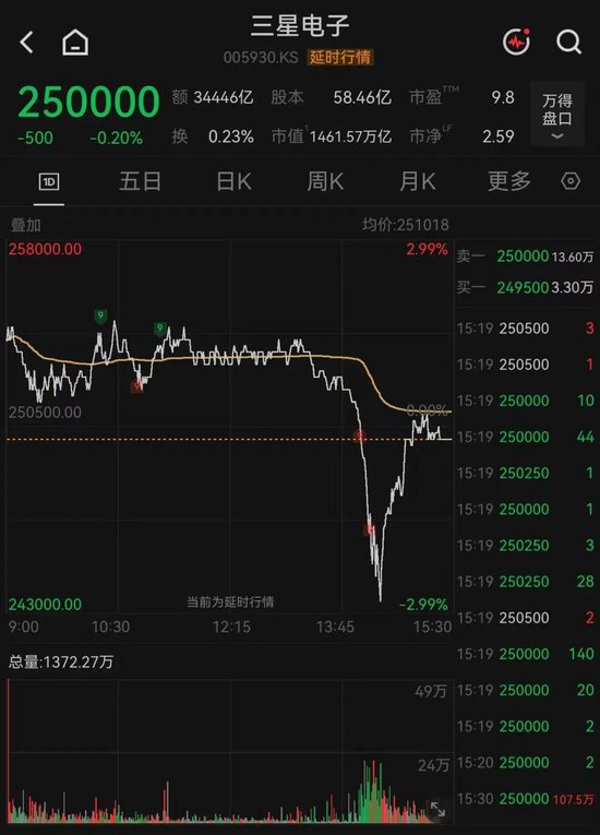 “深V	”大反转！存储芯片巨头	，午后突变
