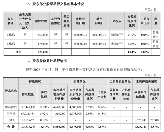 中际旭创(03308)实控人，质押部分股票