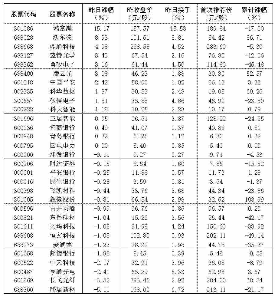 2026年9月3日“大众30”成份股报告