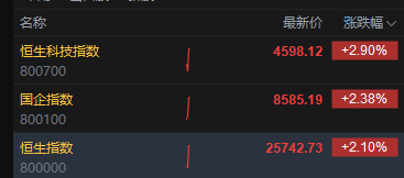 港股三大指数高开高走，恒生科技指数涨近3%，恒生指数涨超2%