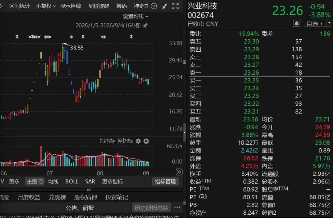 曾7连涨停！002674，被证监会立案